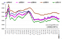 蘭格預(yù)測：穩(wěn)地產(chǎn)增預(yù)期 鋼市短期反彈 發(fā)表日期：2022/5/20 17:17:02　蘭格鋼鐵研究中心 葛昕      2022年第21周（2022.5.16-5.20）蘭格鋼鐵全國絕對價格指數(shù)為5162元，較上周下降1.7!!!!SIMPLE_HTML_DOM__VOKU__PERCENT!!!!，較去年同期下降12.1!!!!SIMPLE_HTML_DOM__VOKU__PERCENT!!!!