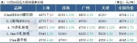 14家鋼廠降價(jià)，鋼坯下跌50，鋼價(jià)繼續(xù)跌
