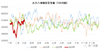 北材難下？南材北上！