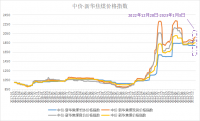 新華財經(jīng)·指數(shù)!!!!SIMPLE_HTML_DOM__VOKU__PIPE!!!!焦企開工意愿較好，焦煤指數(shù)小幅上漲